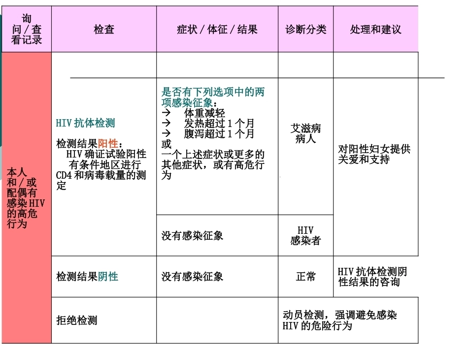 妊娠期有母婴传播风险的疾病与围产儿防治_第15页