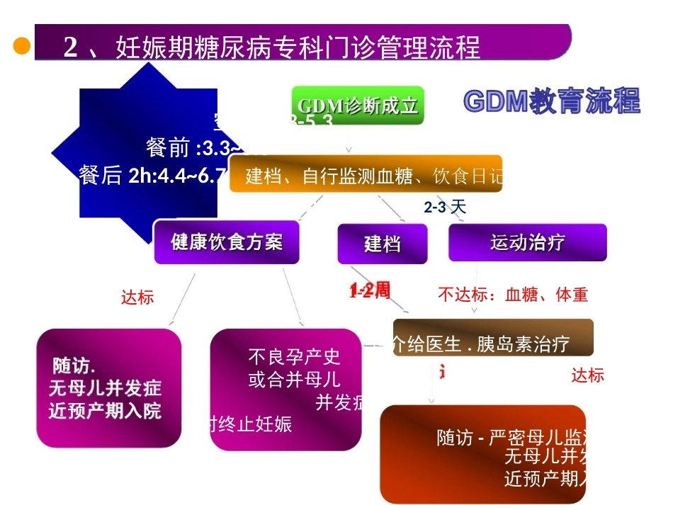 妊娠期糖尿病患者门诊及病房_第10页