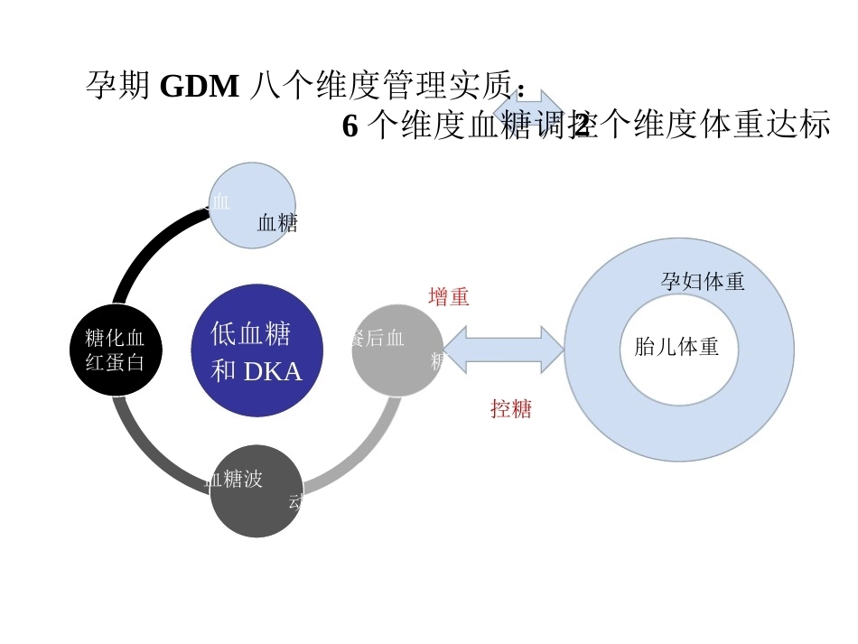 妊娠期糖尿病患者门诊及病房_第13页