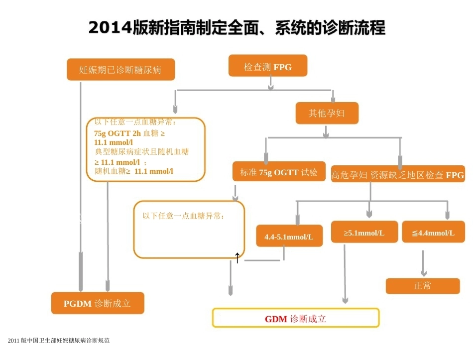 妊娠期糖尿病患者门诊及病房_第9页