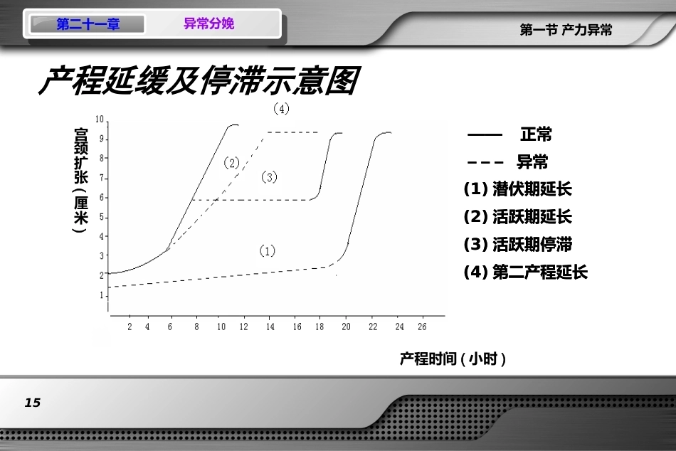 异常分娩(难产)PPT课件_第15页