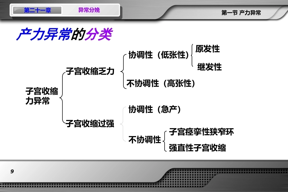 异常分娩(难产)PPT课件_第9页