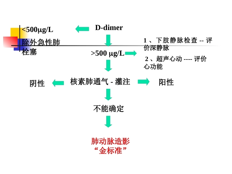 围术期肺栓塞的处理及预防2_第12页