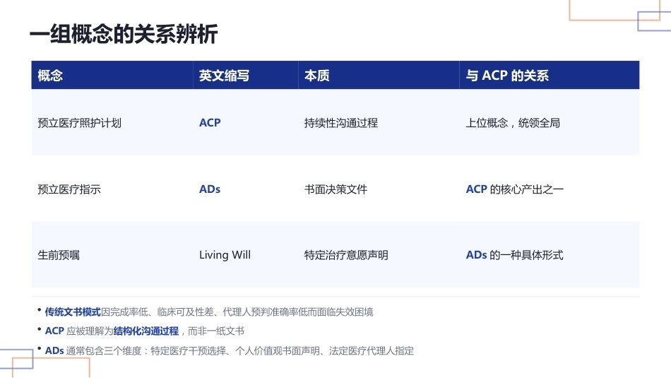 预立医疗照护计划（ACP）与安宁疗护沟通技巧_第10页