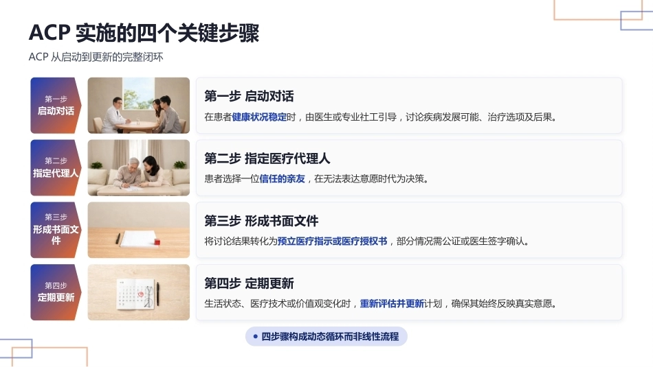 预立医疗照护计划（ACP）与安宁疗护沟通技巧_第12页