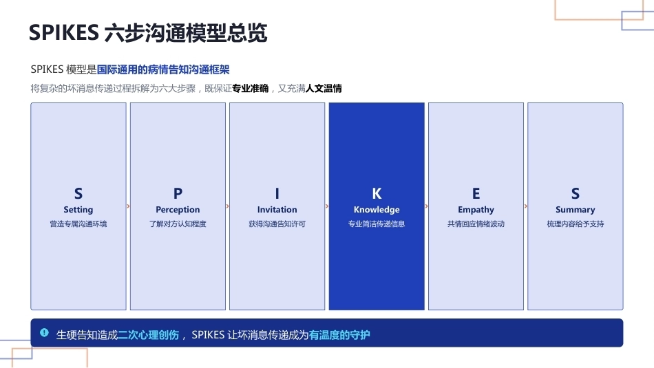 预立医疗照护计划（ACP）与安宁疗护沟通技巧_第15页