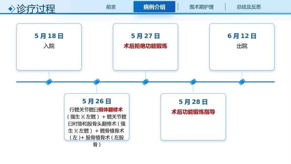 一例髋关节翻修术患者的围术期个案护理_第6页