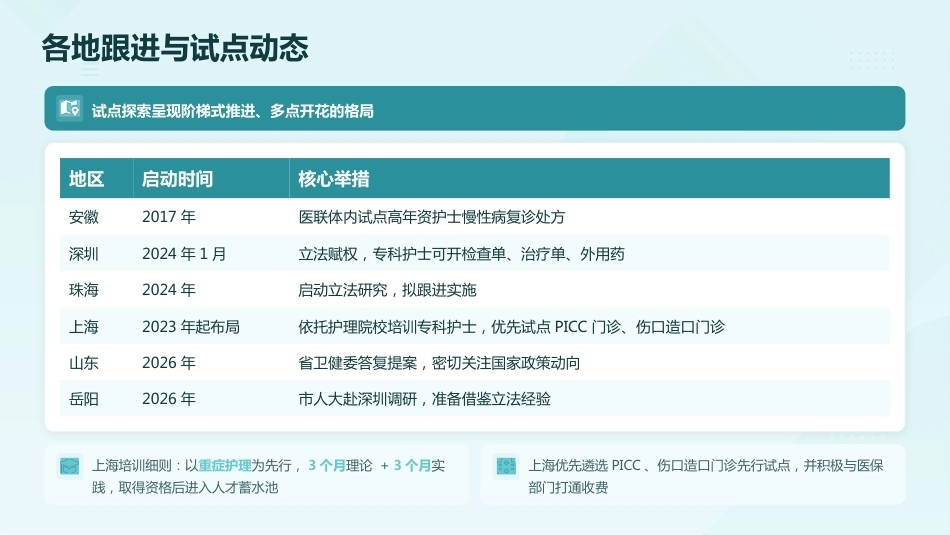 护士处方权试点进展与护理角色转变_第14页