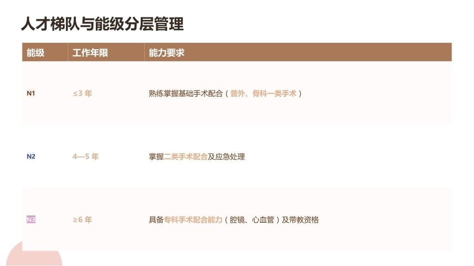 手术室亚专科护理组建设与绩效管理_第12页