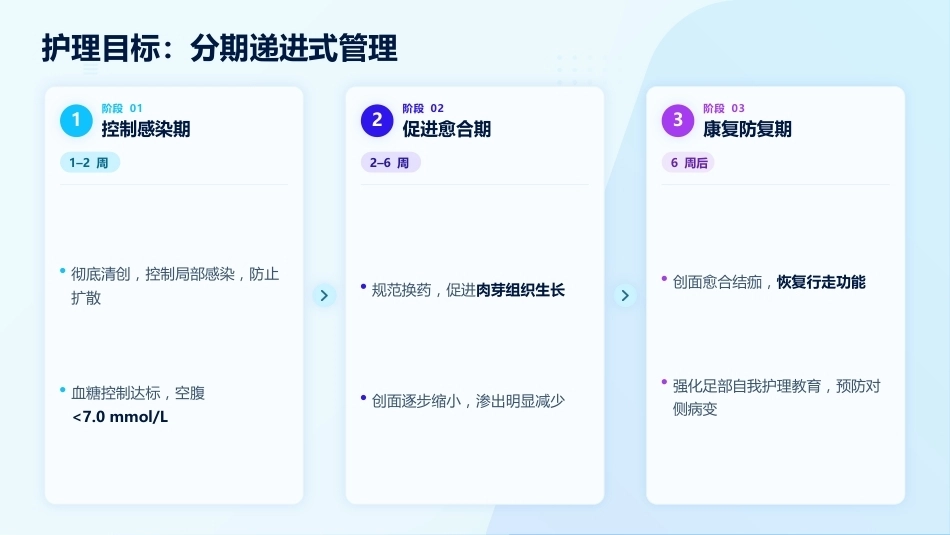 一例糖尿病足坏疽的清创与换药护理_第7页