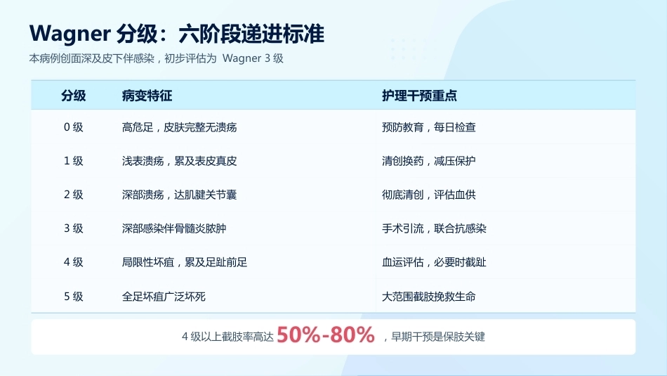 一例糖尿病足坏疽的清创与换药护理_第9页