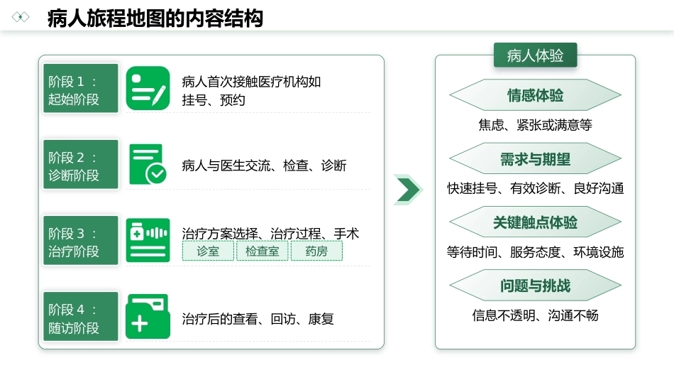 病人旅程地图在病人体验和护理服务质量管理中应用的研究进展_第5页