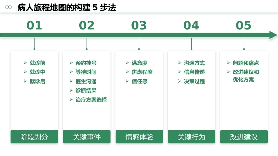 病人旅程地图在病人体验和护理服务质量管理中应用的研究进展_第6页