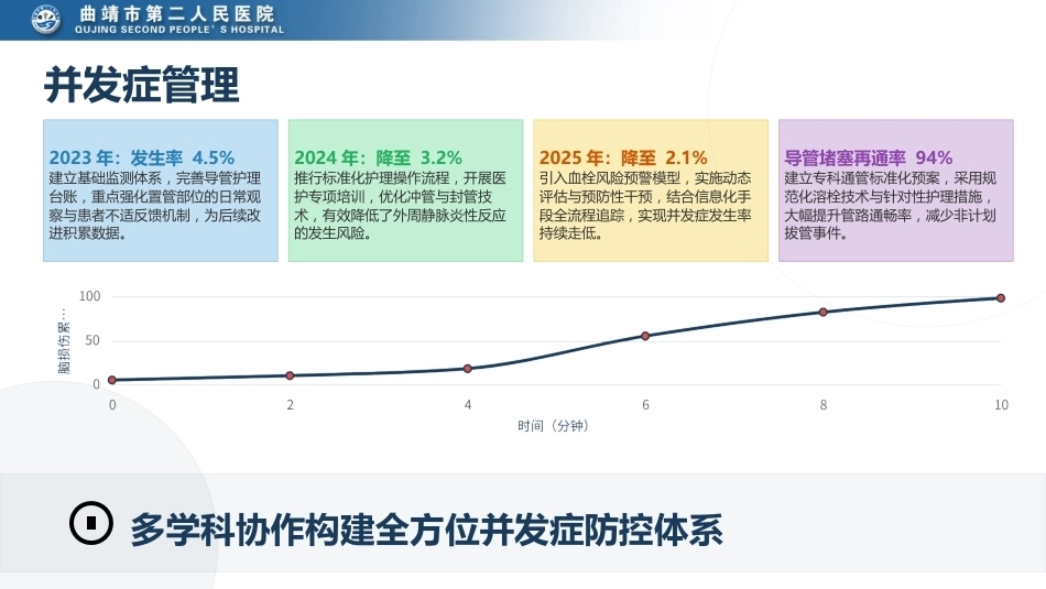 静疗专科护士年度工作汇报_第9页