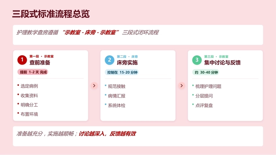 高质量护理教学查房全流程指南_第12页