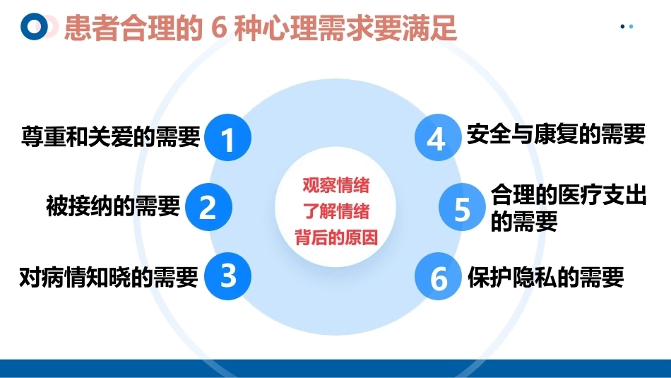 优质护理-护患沟通技巧_第15页