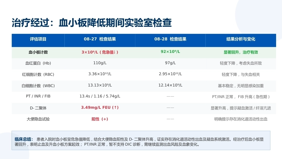 一例下咽癌术后并发一过性血小板降低患者的个案护理_第12页