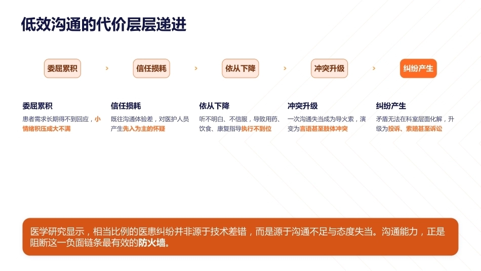护患沟通的高情商话术与投诉处理技巧_第8页