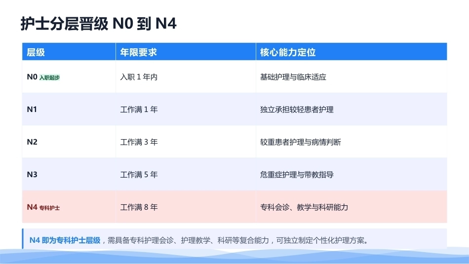 从护士到专科护士：伤口造口、静疗、重症的成长路径_第10页