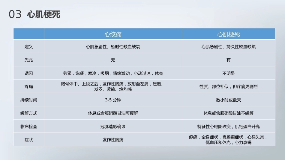急性心肌梗死护理查房通用_第15页