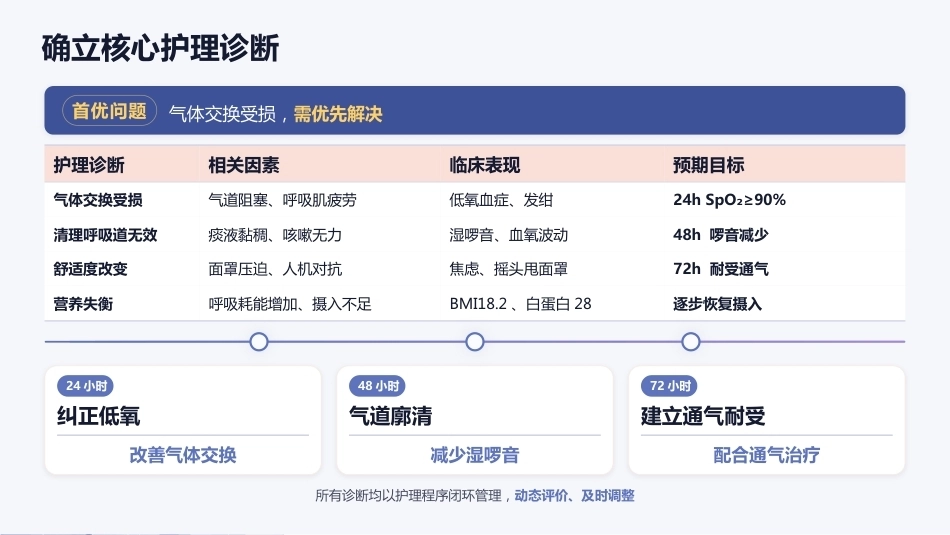 一例慢阻肺（COPD）合并呼吸衰竭的护理查房_第14页