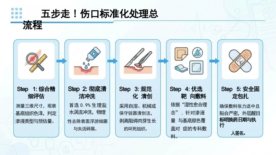 伤口评估与处理(1)_第15页