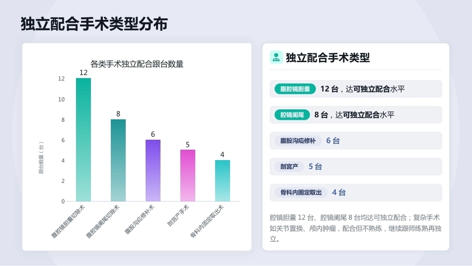 手术室专科护士进修成果展示汇报(3)_第6页