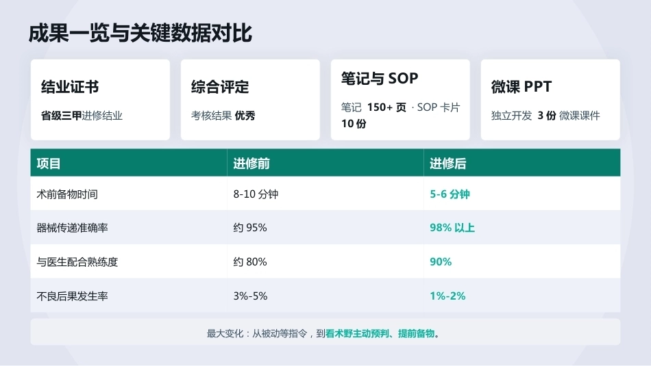 手术室专科护士进修成果展示汇报(3)_第8页