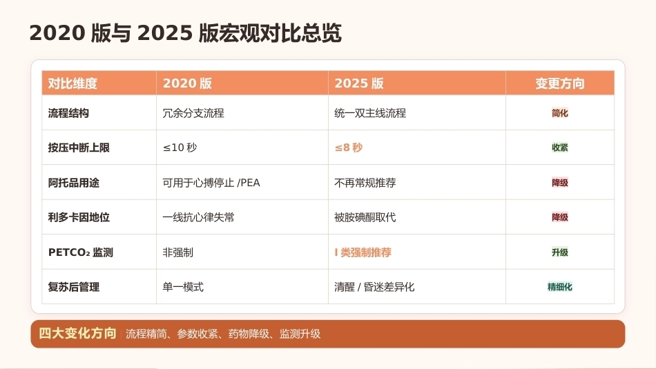 2024_2025年AHA心肺复苏指南更新解读_第7页